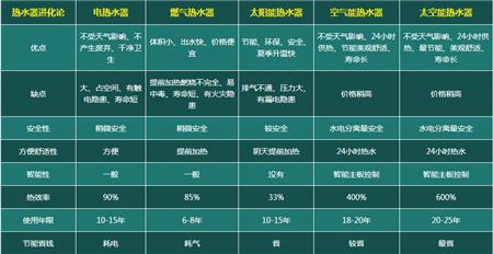 多种热水器对比，热水器进化史，从燃气热水器、电热水器到太阳能热水器、空气能热水器